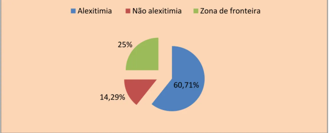 Figura 2. Distribuição da alexitimia da TAS- 20 no total de clientes  