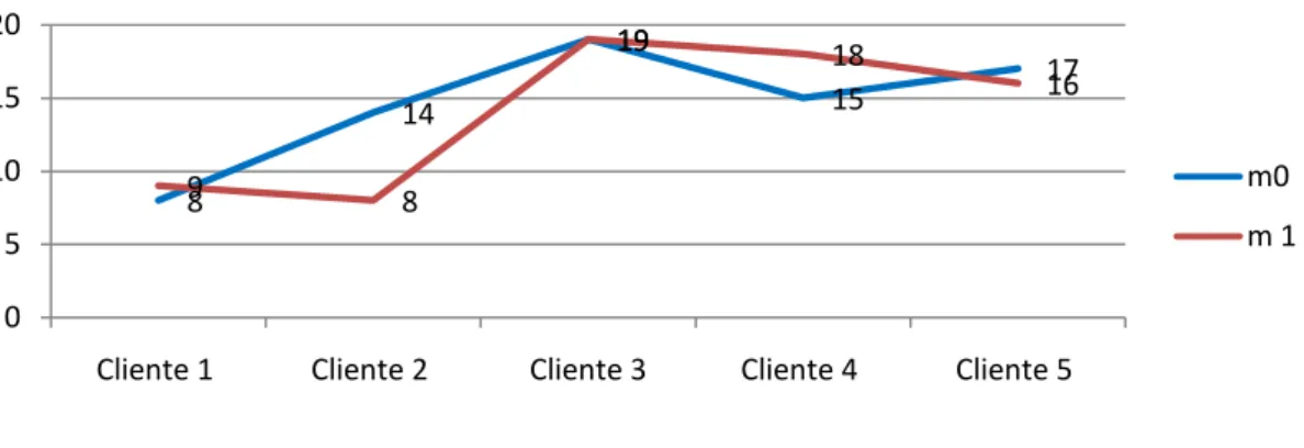 Figura 5. Comparação scores de SOCRATES 8D- subescala “Ambivalência” no m0 e m1  