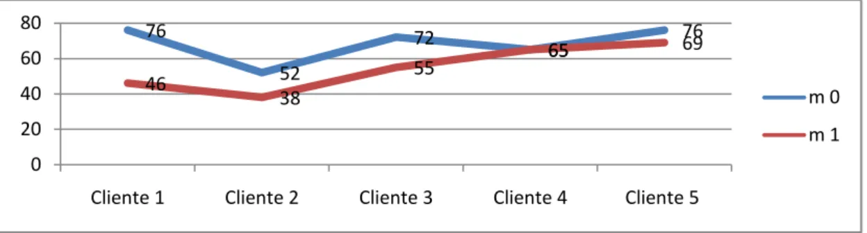 Figura 6. Score da dificuldade em expressar sentimentos e emoções da TAS-20 no m0 e m1  dos clientes que participaram nas 8 sessões  