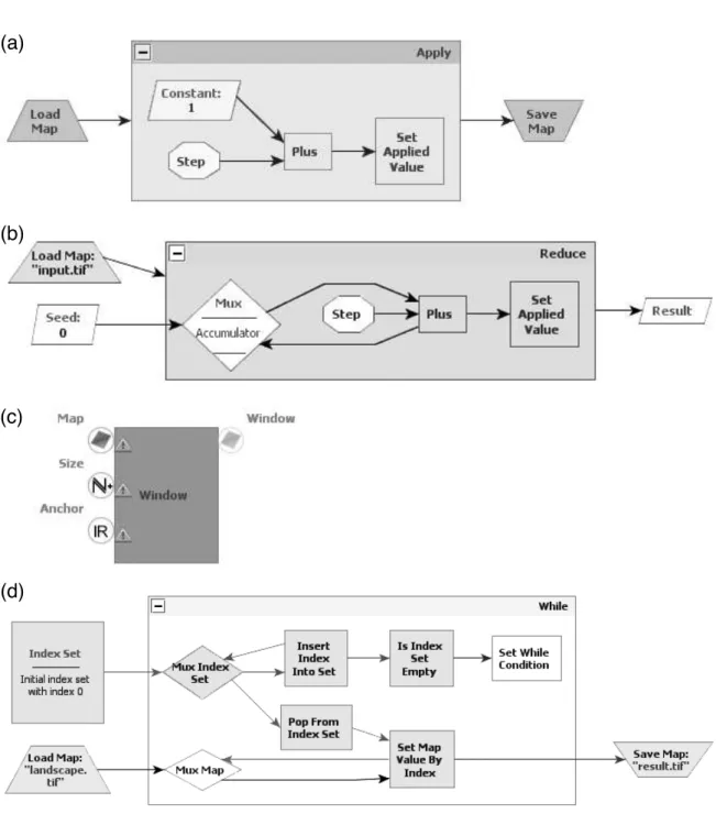 Figure 3.2. The four high-level functors in DinamicaVM’s instruction set archi- archi-tecture
