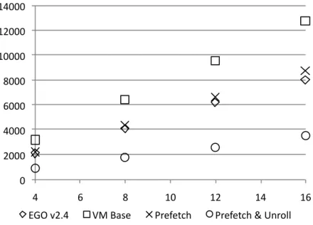 Figure 4.4. Performance gains in Conway’s Game of Life (Section 1.1) due to unrolling and prefetching