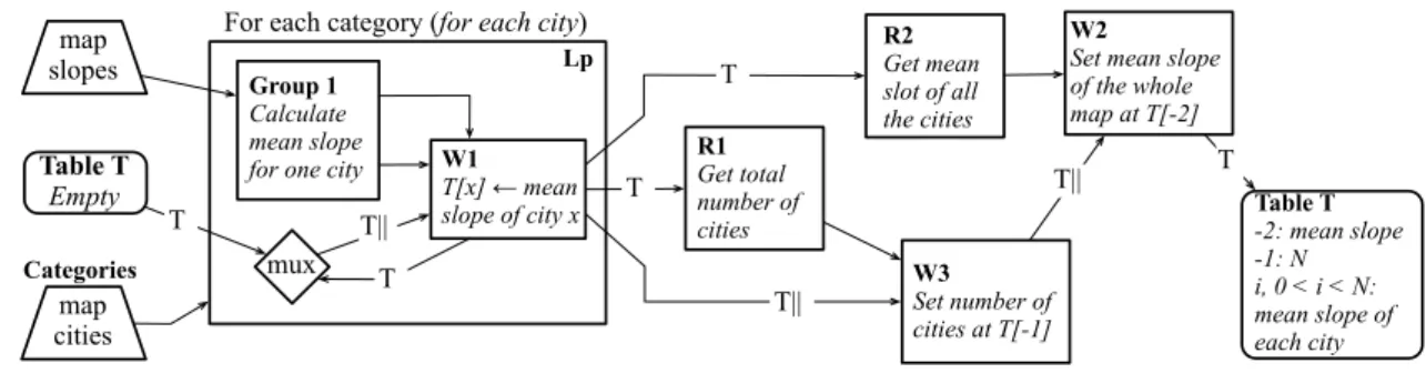 Figure 5.1. An EGO Script program that finds the average slope of the cities that form a certain region