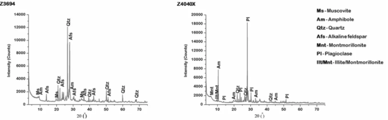 Figure 2 presents the X-Ray diffractograms for two of the studied samples. Quartz is the most common  non-clay mineral found in ceramics, and it was found in all samples