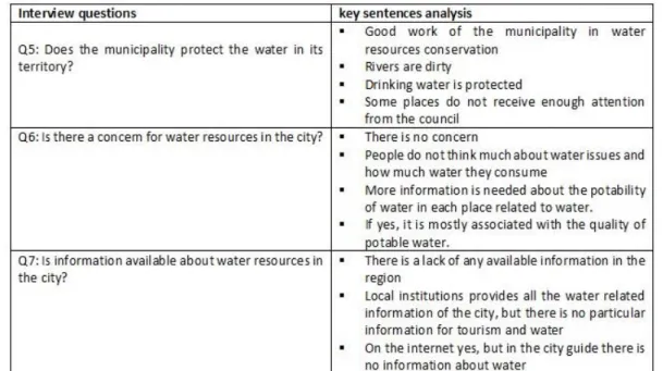 Table 2: Local policies and the water significance. Interview analysis by key sentences