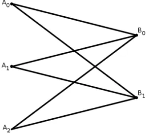 Figure 2.4: The compatibility hypergraph for the bipartite scenario with measurements {A 1 , A 2 , A 3 } for the first party and measurements {B 1 , B 2 } for the second party.