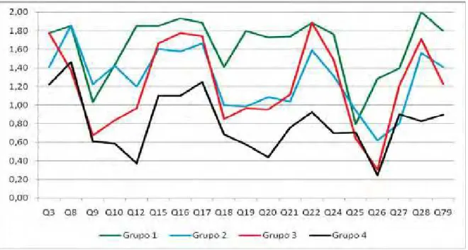 Gráfico 1:  Tendência da média dos indicadores do componente planejamento  da assistência, segundo a classificação das unidades, QualiAB, 2007 