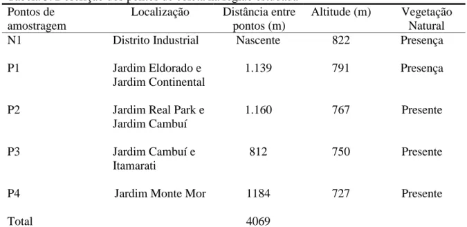 Tabela 5. Descrição dos pontos de coleta na região estudada  Pontos de 