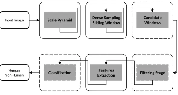 Figure 1.1. Detection pipeline used to find people in images.