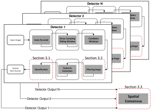 Figure 3.1. Pipeline detection and its respective section. Red dashed lines denotes where our work operates.