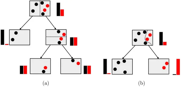 Figure 3.2 illustrates the main advantage provided by oblique random forest (oRF). As can be observed, the samples are separated by oriented hyperplanes (Figure 3.2 (b)), achieving a better partition of the space that induces to shallower trees.