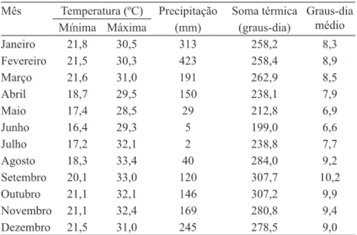 Tabela  1.  Médias  das  temperaturas  mínimas  e  máximas  mensais  da  precipitação  mensal  e  da  soma  térmica  no  período de realização do experimento.