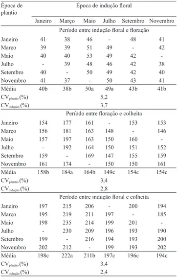 Tabela  2.  Período  (dias)  entre  indução  floral  e  floração,  floração e colheita, e indução floral e colheita do abacaxizeiro  'Smooth  Cayenne',  de  acordo  com  diferentes  épocas  de  plantio e épocas de indução floral (1) 