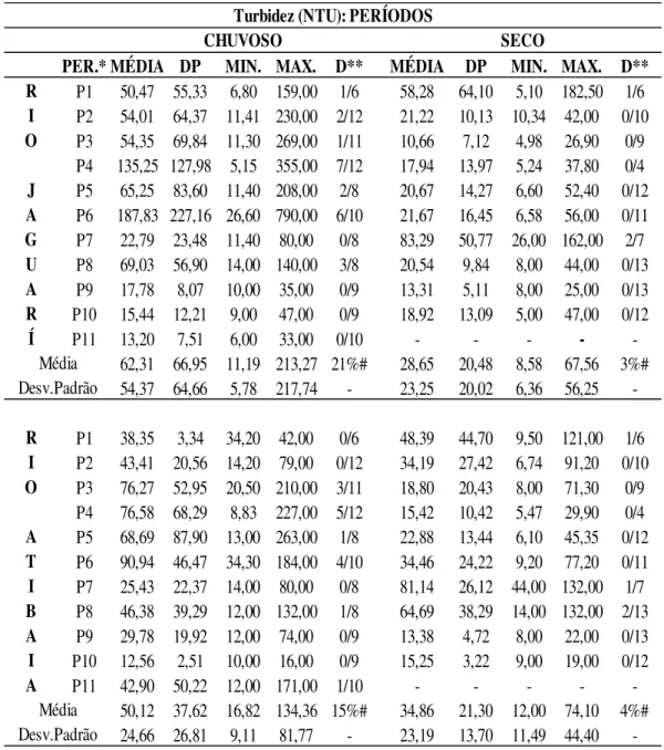 Tabela 18. Valores médios de Turbidez (Tz) dos Rios Jaguari e Atibaia nas épocas de chuva e de seca  de 200 coletas efetuadas entre outubro de 2003 a março de 2015