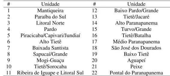 Tabela 2. Unidades de Gerenciamento Hídrico no Estado de São Paulo (UGRHI – SP). # número da  unidade