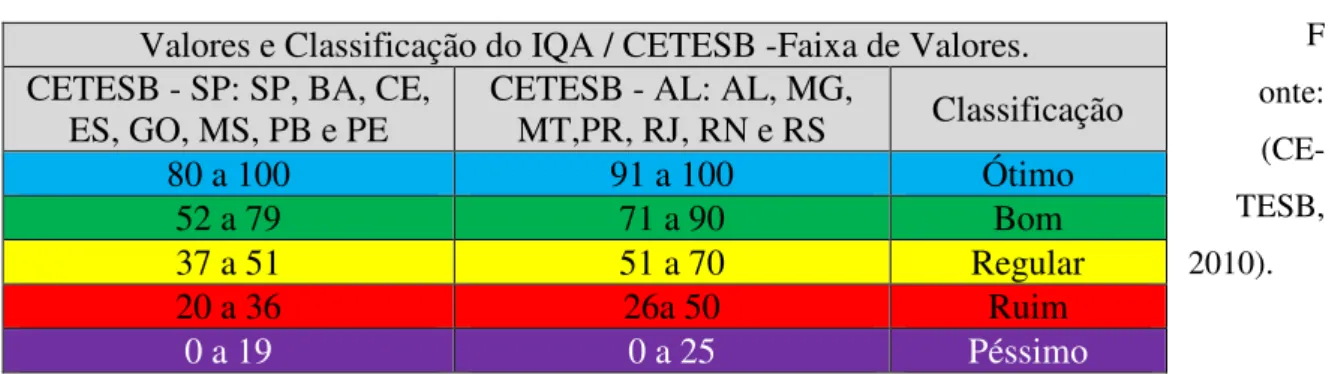 Tabela 9. Faixas de valores e classificação do IQA / CETESB.  F onte:   (CE-TESB,  2010)