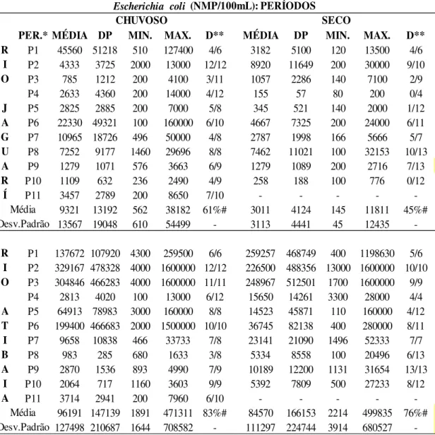 Tabela 14. Valores médios da contagem de Escherichia coli – (E. coli), dos Rios Jaguari e Atibaia nas  épocas de chuva e de seca de 200 coletas efetuadas entre outubro / 2003 a março / 2015