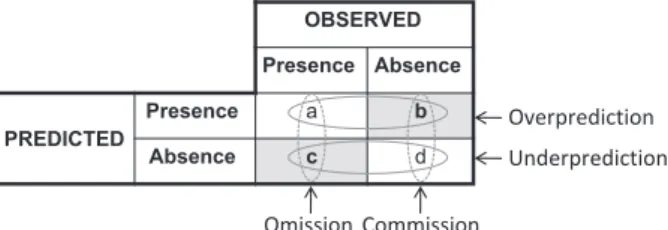 Figure 1 Confusion matrix showing match (white background) and mismatch (grey background) between observed and predicted presences and absences of a modelled species’