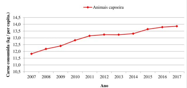 Figura 3: Consumo humano mundial de animais de capoeira per capita. 