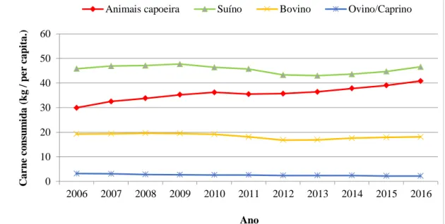 Figura 4: Consumo humano de carne per capita, em Portugal. 