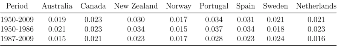 Table 2 – Standard deviation of growth rates of developed economies