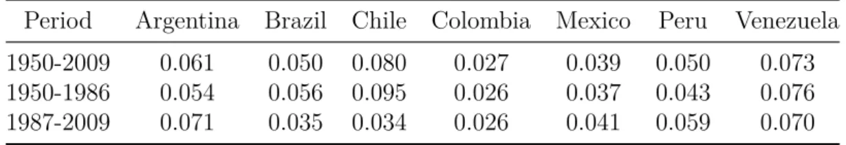 Table 3 – Standard deviation of consumption growth rate of emerging economies Period Argentina Brazil Chile Colombia Mexico Peru Venezuela 1950-2009 0.061 0.050 0.080 0.027 0.039 0.050 0.073 1950-1986 0.054 0.056 0.095 0.026 0.037 0.043 0.076 1987-2009 0.0