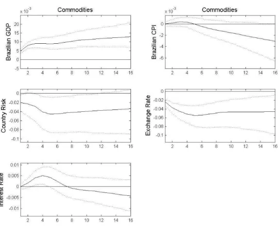 Figure 3 – Response of Brazilian variables to a commodity price shock