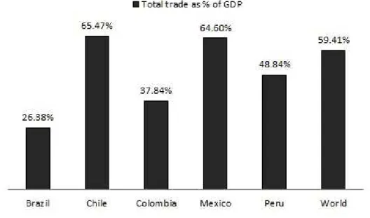 Figure 5 – Economic openness of Brazil, Chile, Colombia, Mexico and Peru with 2013 data.