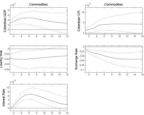 Figure 12 – Response of Colombian variables to a commodity price shock