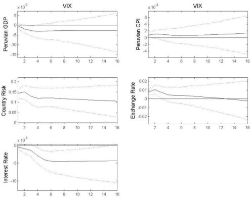 Figure 19 – Response of Peruvian variables to a VIX shock