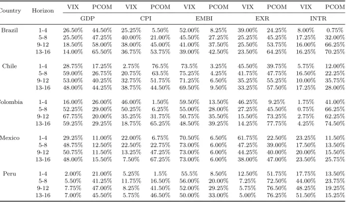 Table 5 – Forecast error variance decomposition of international shocks - Baseline model