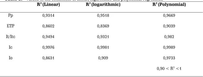 Table 2: - Values of the coefficient of linear, logarithmic and polynomial regression 