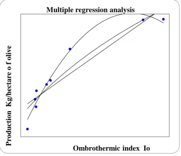 Fig. 4:  Multiple regression analysis. Ombrothermic index Io.  Pplynomial regression   y = – 0.4304 x 2  + 4.4035 x – 9.7441    (R 2  = 0.9733)