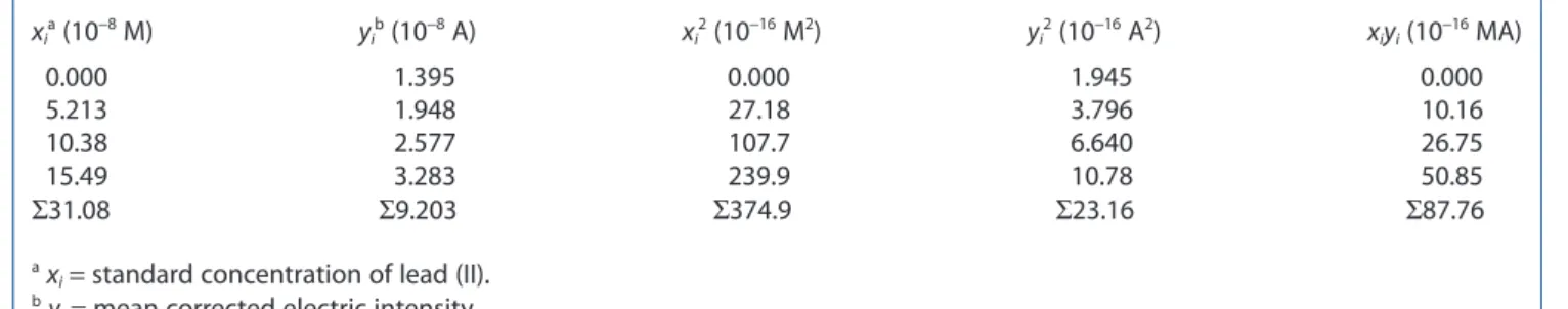 Table 4.  Data obtained from the blank using the least squares method