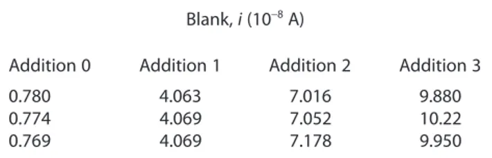 Table 6. Blank  i data positioned as in fi rst matrix of Fig. 1 Blank, i (10 −8  A)