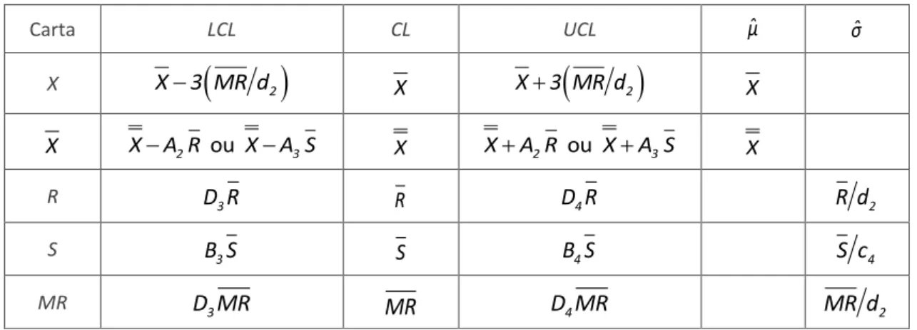 Table 1 - Control Limits for Shewhart charts of Phase I and process parameters estimators