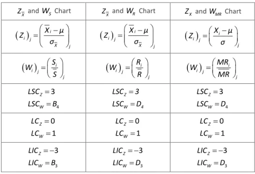 Table 2 – Statistics of the Z and W charts and their control limits and centreline.  