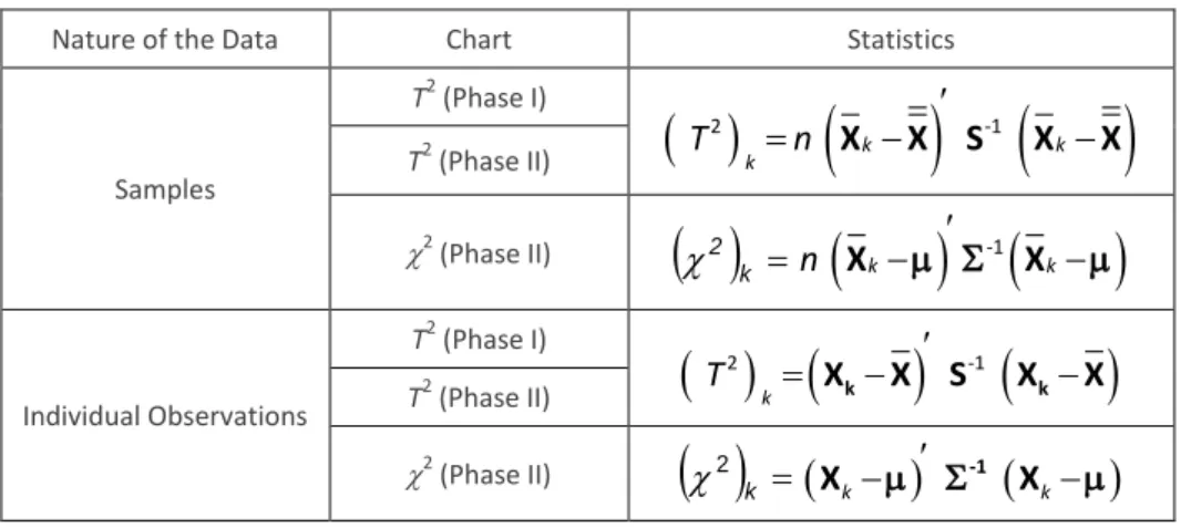 Table 4 – Multivariate control charts and their statistics. 