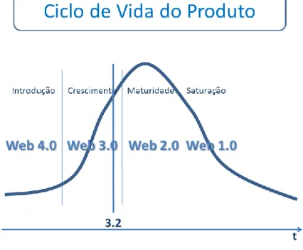 Figura 2.3: Comparação entre as Gerações Web e o Ciclo de Vida do Produto 