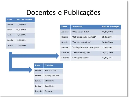 Figura 3.4: Modelo de Dados - Docentes e Publicações 