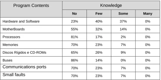 Table 5 - Assessment of knowledge of the syllabus 