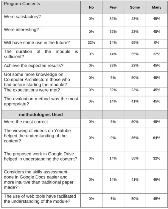 Table 6 - Evaluation of satisfaction of the syllabus and methodology 