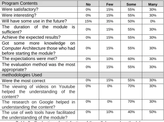 Table 9 - Evaluation of satisfaction of the syllabus and methodology 