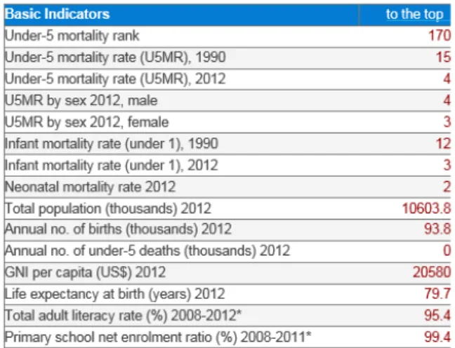 Gráfico n.º 7  –  UNICEF Basic Indicators - Portugal  Fonte: http://www.unicef.org/infobycountry/portugal_statistics.html 29