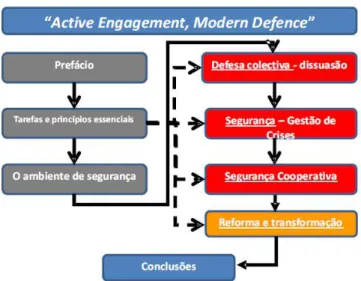 Figura n.º 6  –  Estrutura esquemática do novo conceito estratégico da NATO  Fonte: Lemos &amp; Eugénio, (2011, p