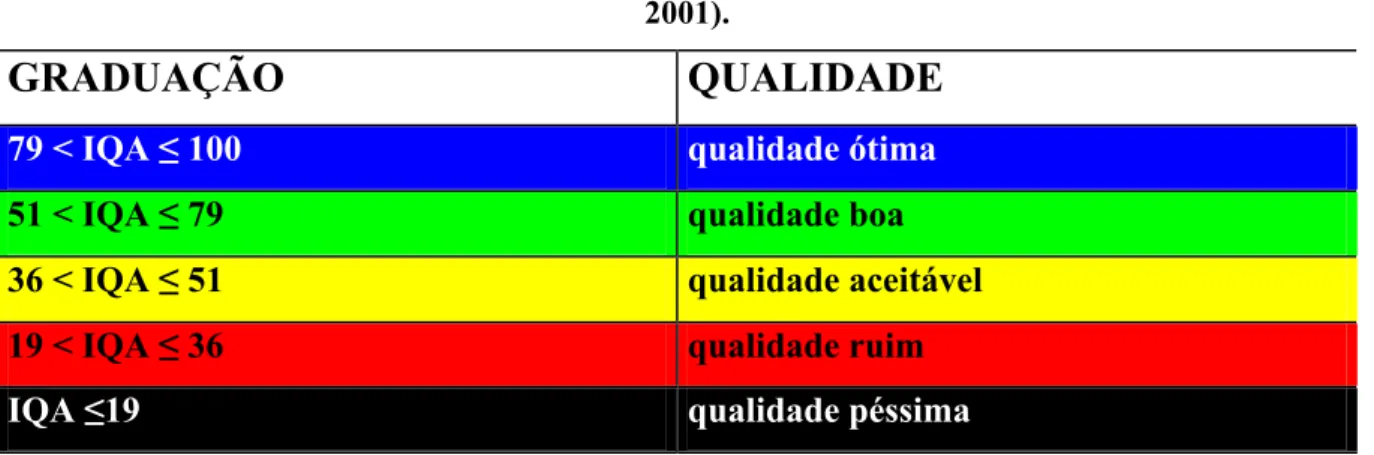 Tabela 1: Escala de qualidade da água indicada pelo IQA( Fonte: Adaptado CETESB,  2001)