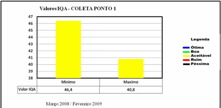 Figura 9: Valores calculados do IQA para o ponto 1 no período de março de 2008 a fevereiro de  2009 na Piscicultura A3 em Santa Fé do Sul, SP