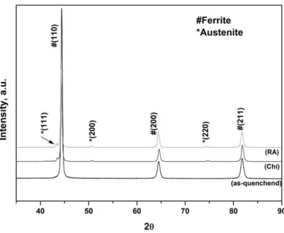 Figure 2 shows the XRD results, for all different microstructures studied.  