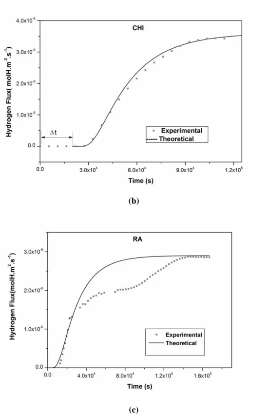 Figure 4 Electrochemical hydrogen permeation curves for: a) as-quenched; b) Chi; c)  RA