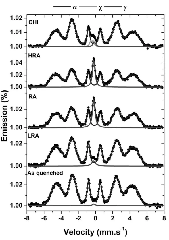 Figure 2: a) Mössbauer Spectrometry results of as-quenched, Chi, RA, LRA and HRA  samples