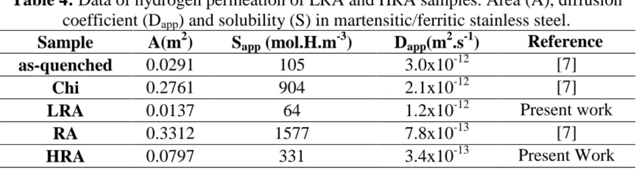 Table 4: Data of hydrogen permeation of LRA and HRA samples. Area (A), diffusion  coefficient (D app ) and solubility (S) in martensitic/ferritic stainless steel